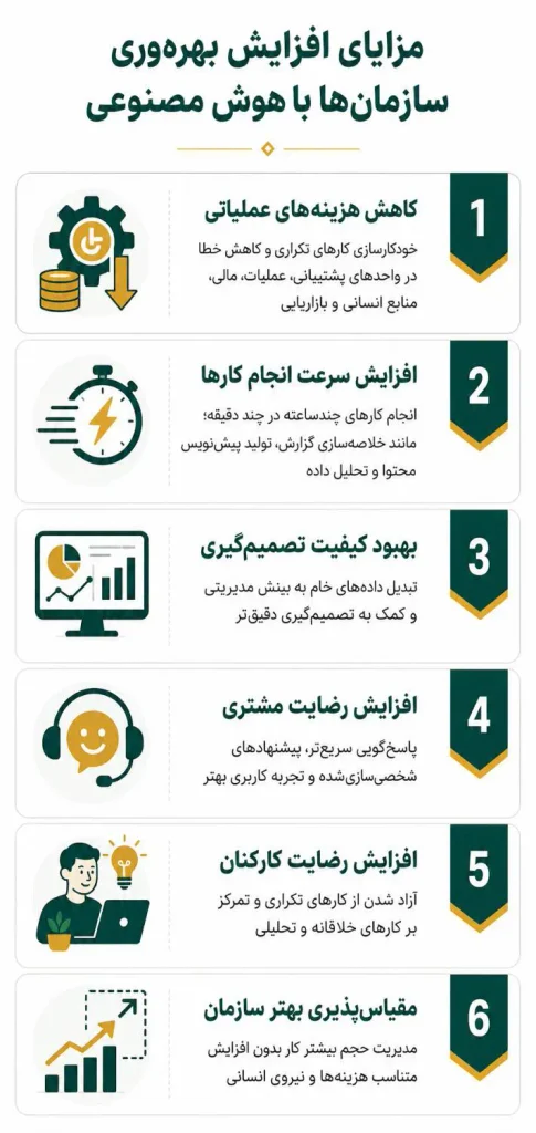 اینفوگرافیک افزایش بهرهوری سازمان با هوش مصنوعی