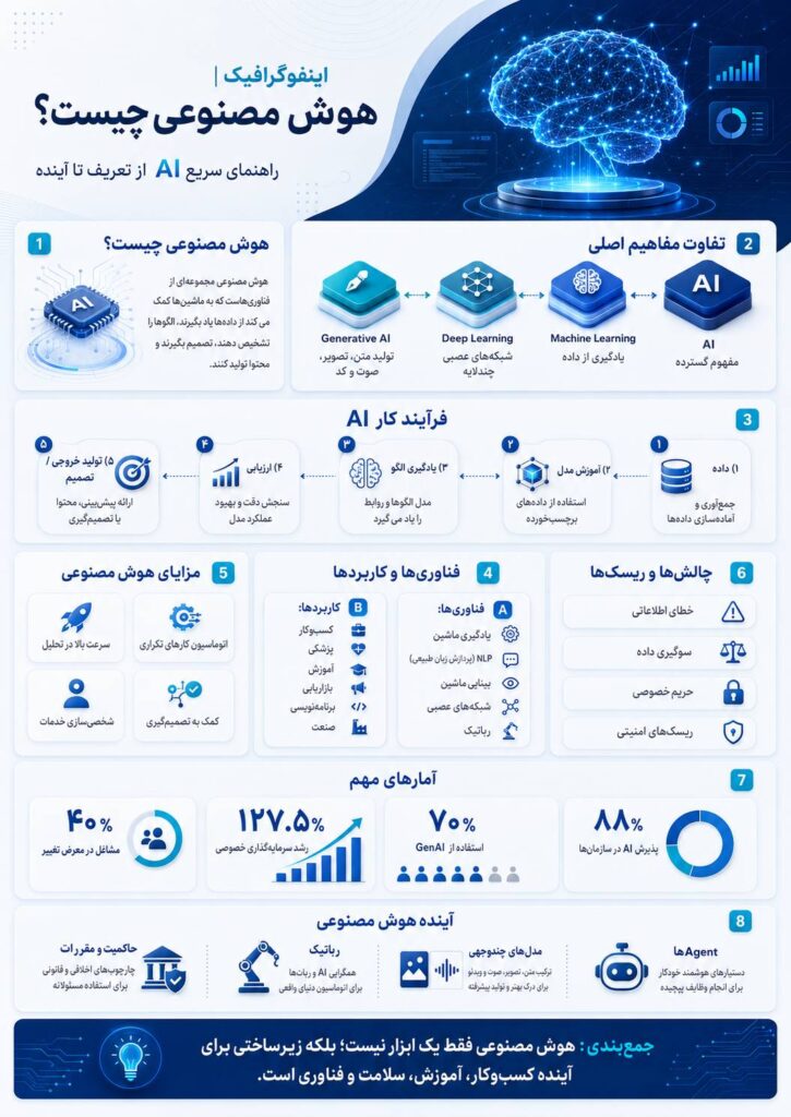 اینفوگرافیک هوش مصنوعی چیست