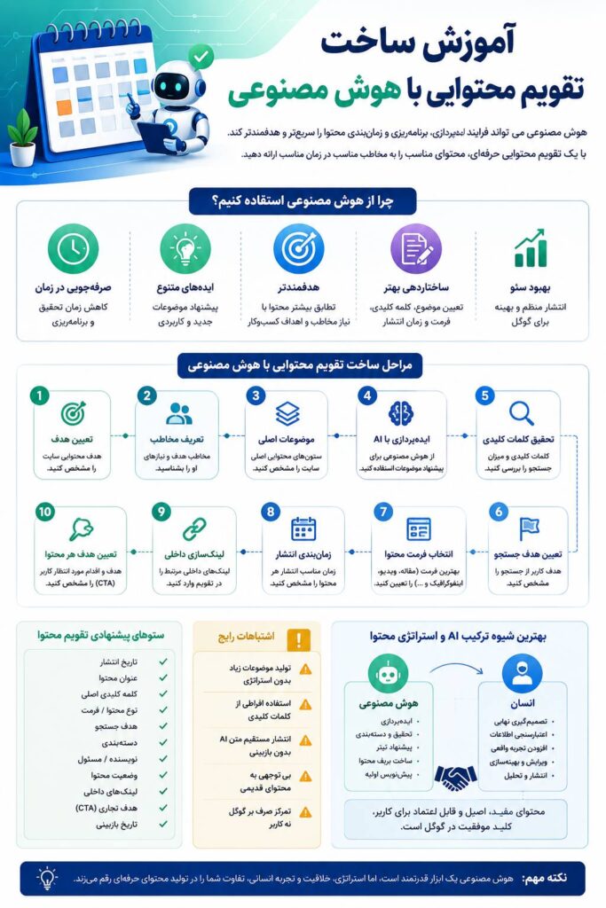 اینفوگرافیک خلاصه ساخت تقویم محتوایی با هوش مصنوعی