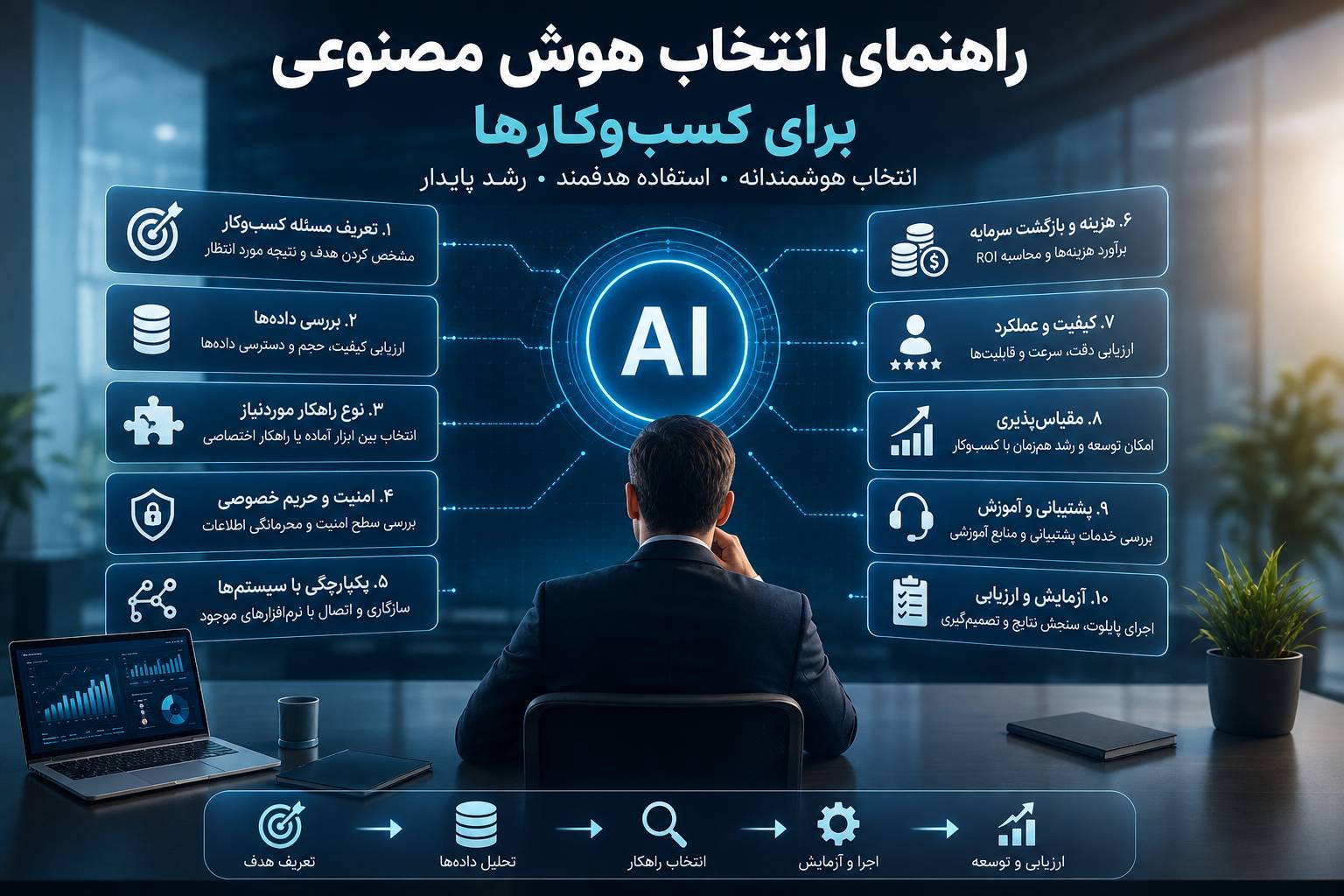 راهنمای انتخاب هوش مصنوعی برای کسب‌ و کارها ؛ چگونه ابزار AI مناسب را انتخاب کنیم؟